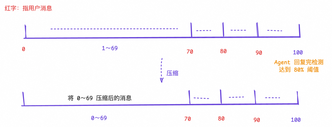 自建一个 Agent 很难吗？一语道破，万语难明