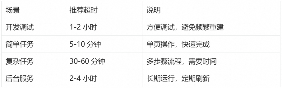 进阶指南：BrowserUse + AgentRun Sandbox 最佳实践