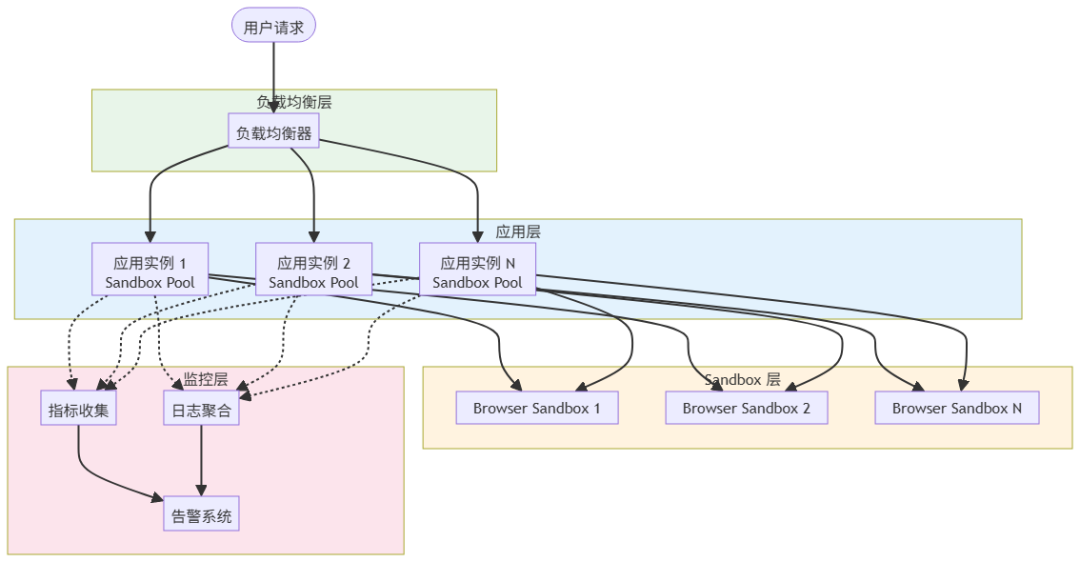 进阶指南：BrowserUse + AgentRun Sandbox 最佳实践