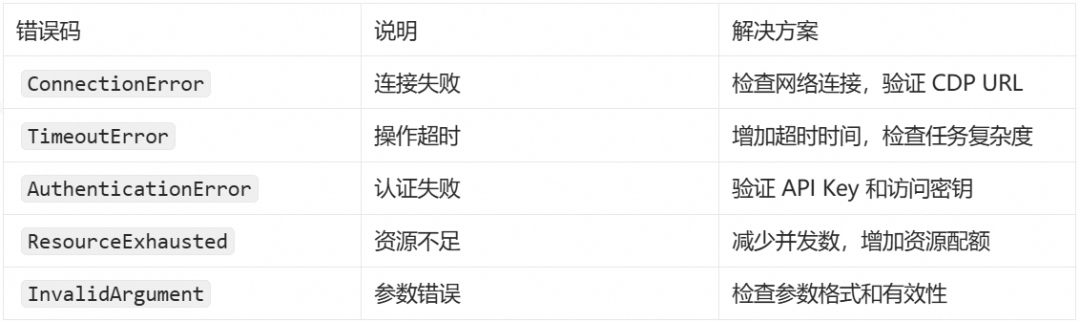进阶指南：BrowserUse + AgentRun Sandbox 最佳实践