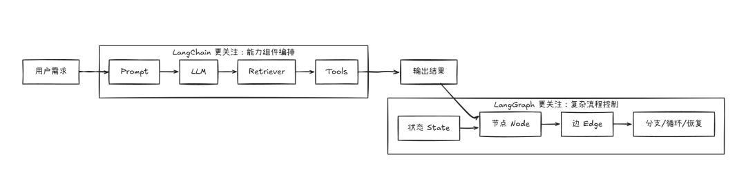 都 2026 年了，为什么还有人分不清 LangChain 和 LangGraph？