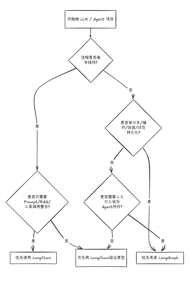 都 2026 年了，为什么还有人分不清 LangChain 和 LangGraph？