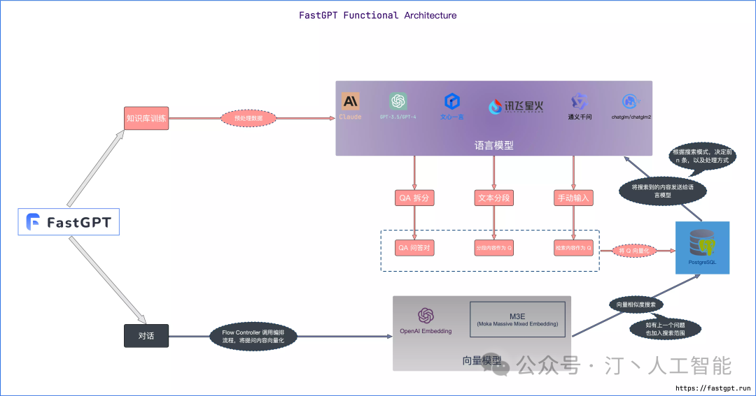 FastGPT一站式解决方案[1-部署篇]：轻松实现RAG-智能问答系统