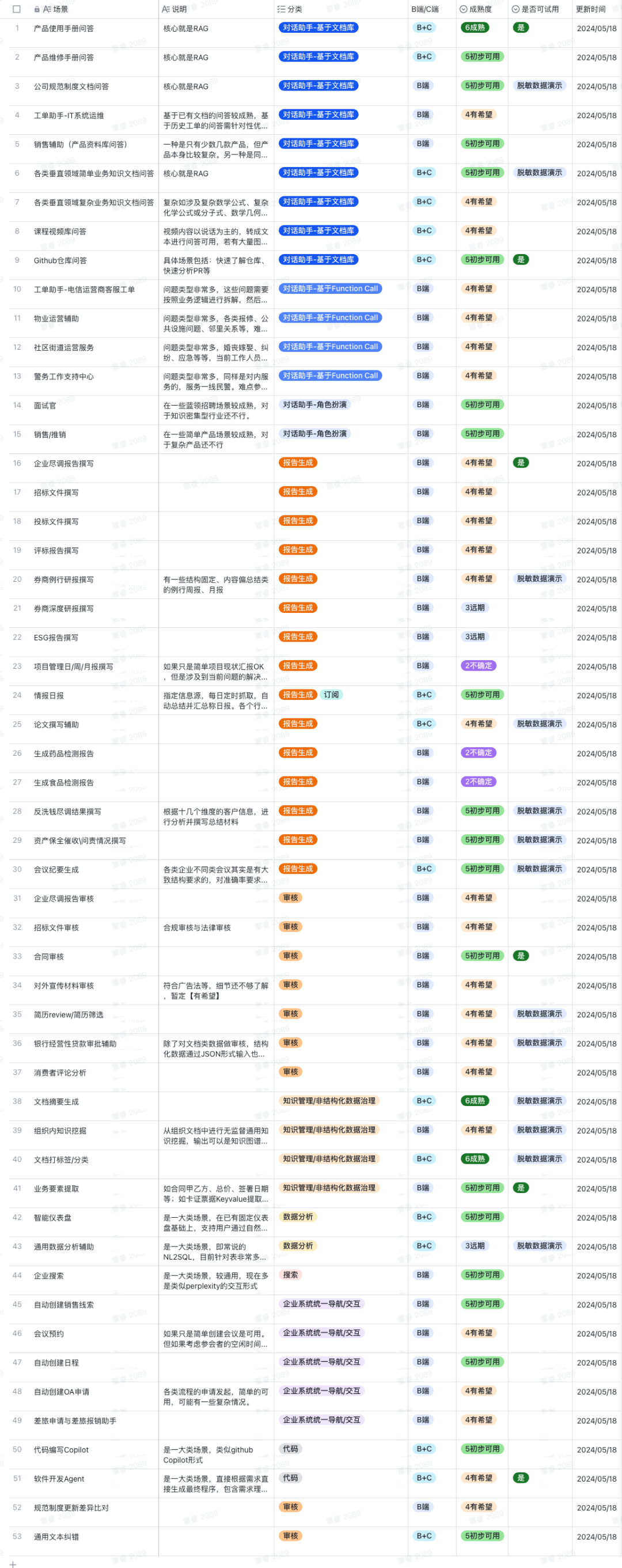 BISHENG视角|跟上百家企业聊完大模型应用，大家关心的：应用场景、困难、解法