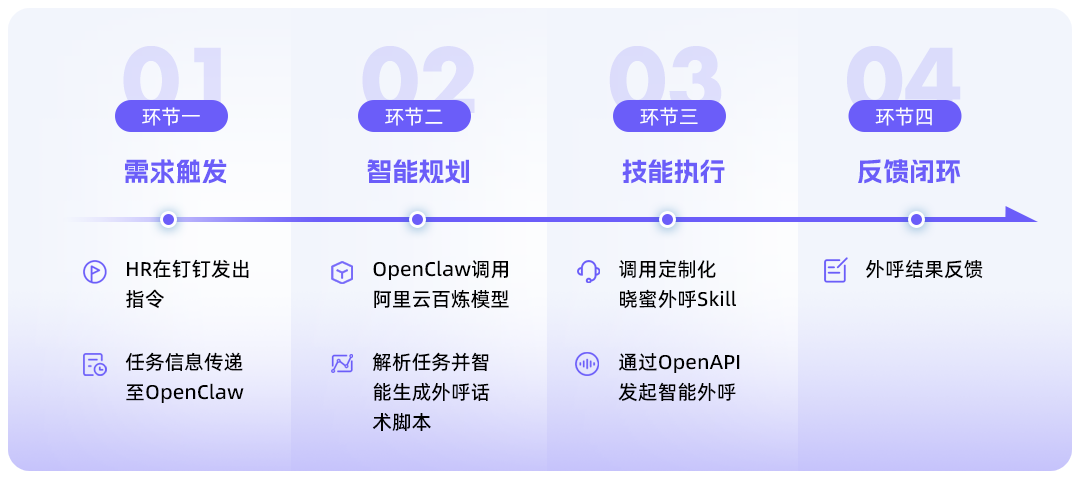 可复用的Skill封装实践：当OpenClaw接入通义晓蜜外呼