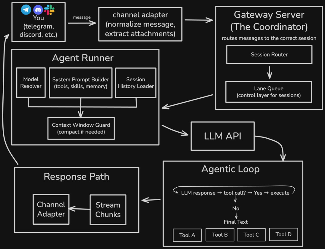 goclaw:  大火的 openclaw 项目的 Go 语言复现