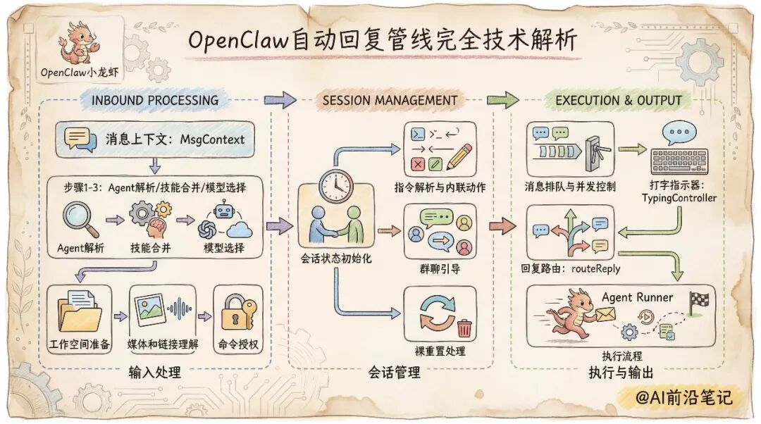 OpenClaw源码解读系列：自动回复管线