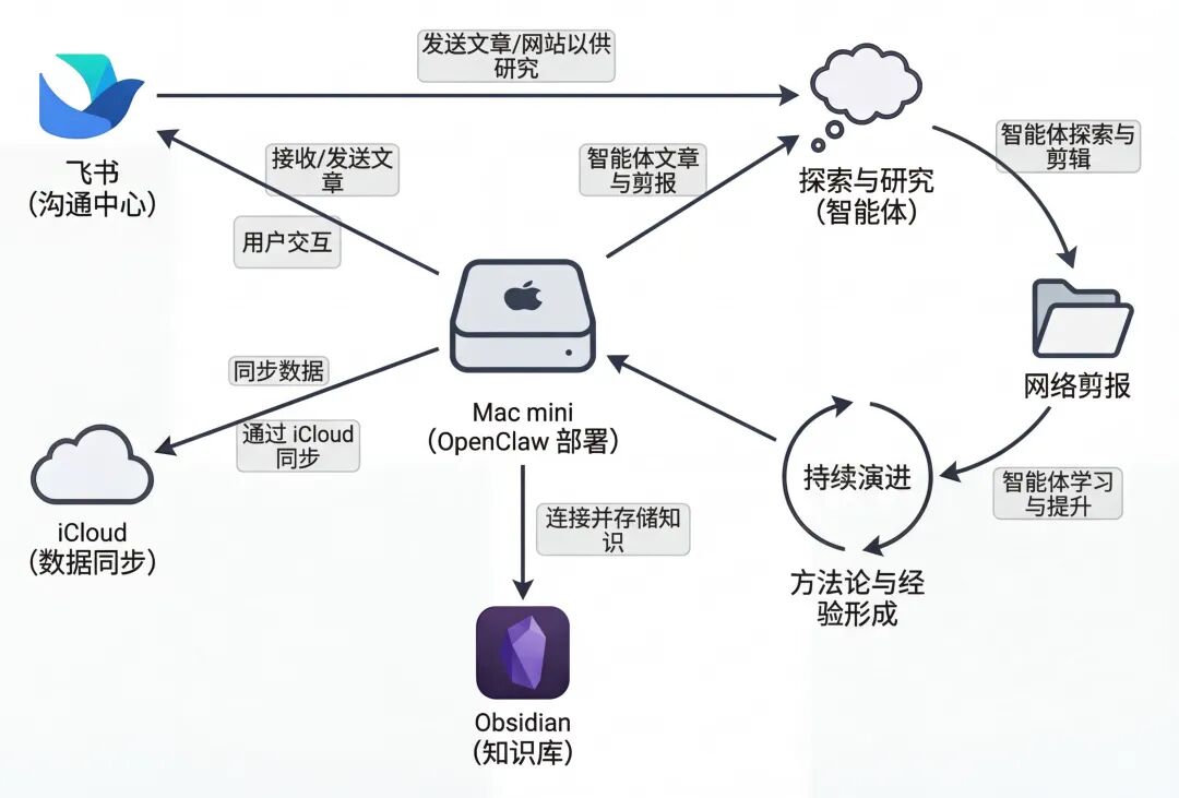 OpenClaw 实录：当一个 P 人决定像经营公司一样经营自己