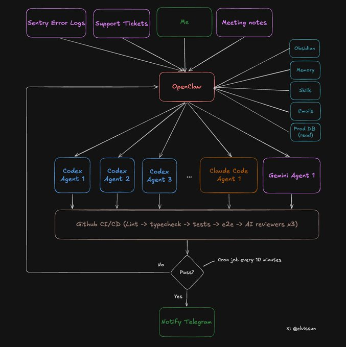 实战案例 | OpenClaw + Codex/Claude Code 智能体集群：一人开发团队的完整搭建方案