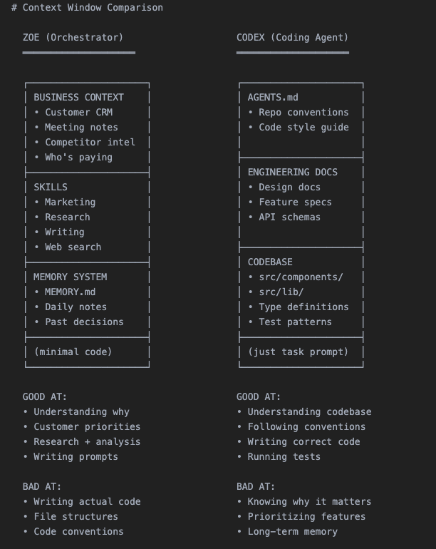 实战案例 | OpenClaw + Codex/Claude Code 智能体集群：一人开发团队的完整搭建方案