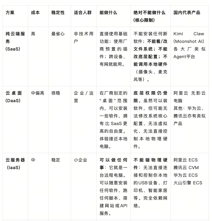 OpenClaw到底怎么选？本地、云桌面、SaaS，一篇给你讲透怎么养龙虾
