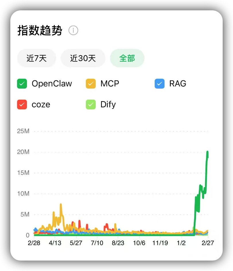 OpenClaw来了，我以前学的那些东西没用了？