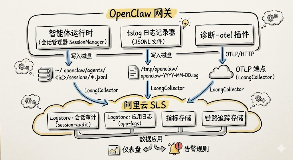 你的 OpenClaw 真的在受控运行吗？