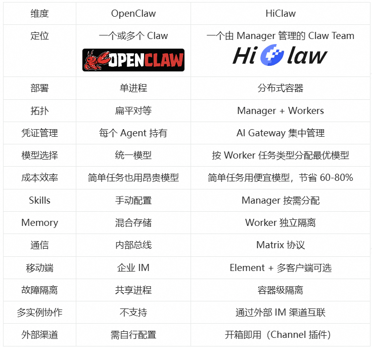 Team 版 OpenClaw：HiClaw 开源，5 分钟完成本地安装