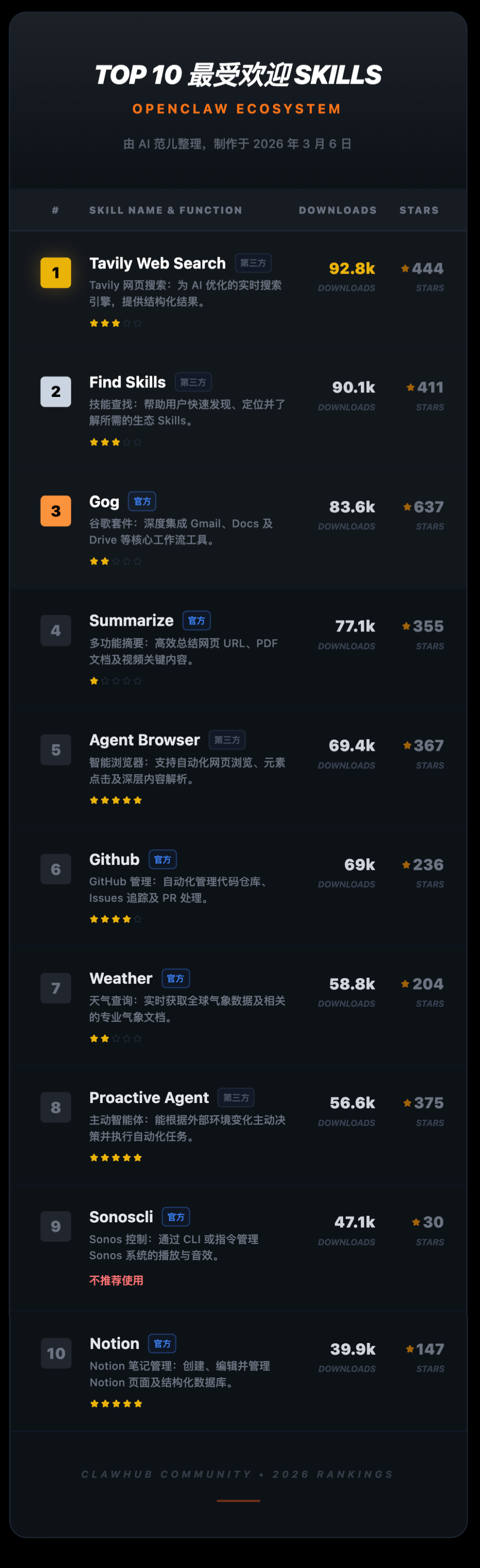 小龙虾最受欢迎的 10 个插件，装上之后才明白它有多强大！