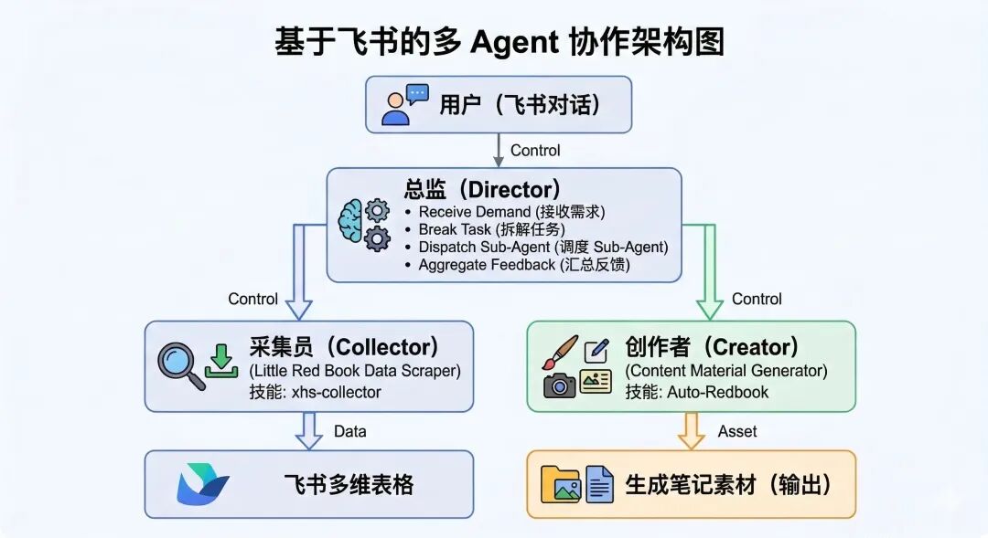 OpenClaw 实战｜多 Agent 打通小红书：数据收集 + 笔记编写 + 自动发布一步到位