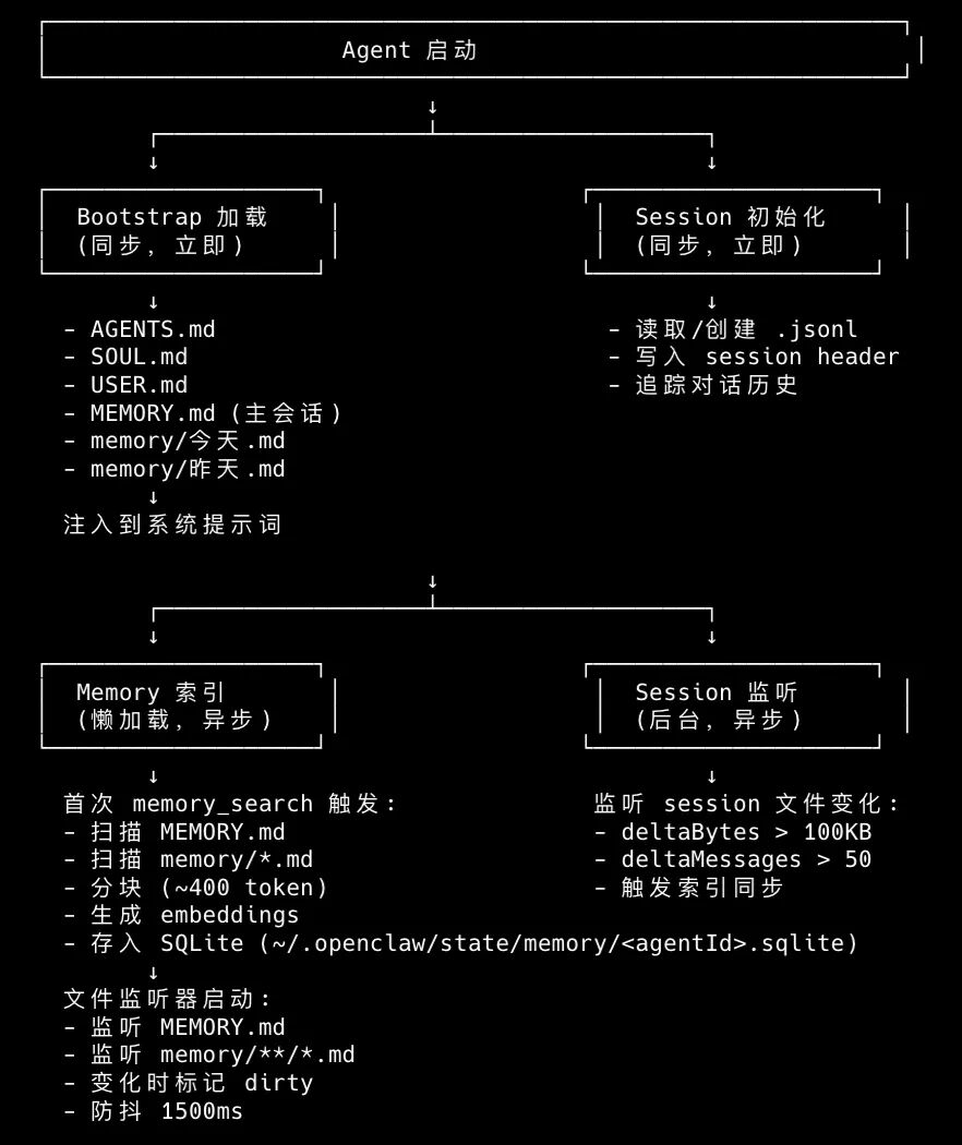 玩转OpenClaw，你需要了解的：核心架构、运作原理、Agent部署步骤