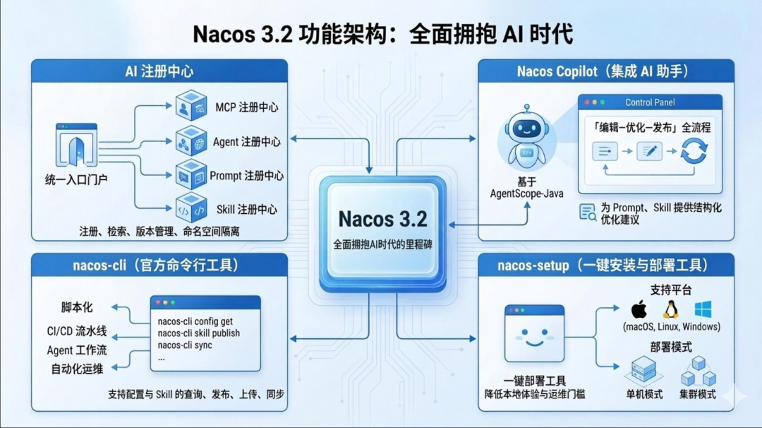 OpenClaw 不踩坑恶意 Skills，企业需要自己的 Skills Registry：Nacos 3.2 发布