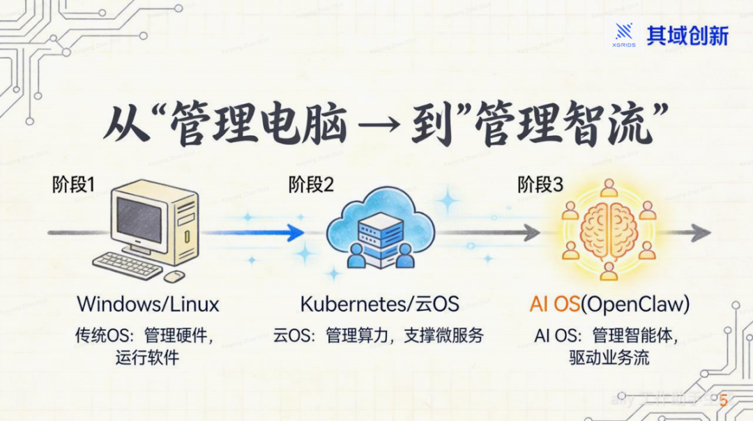 OpenClaw: 用AI OS重塑你的公司