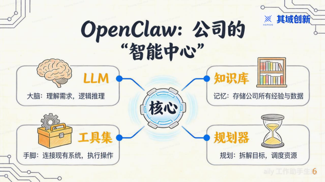 OpenClaw: 用AI OS重塑你的公司