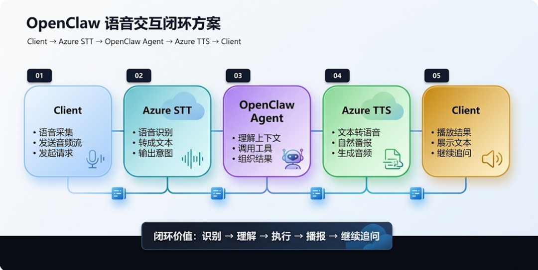 OpenClaw × Azure （国际版）｜“龙虾“开始“开口说话”：Azure Speech（国际版）把助手升级为“数字同事”