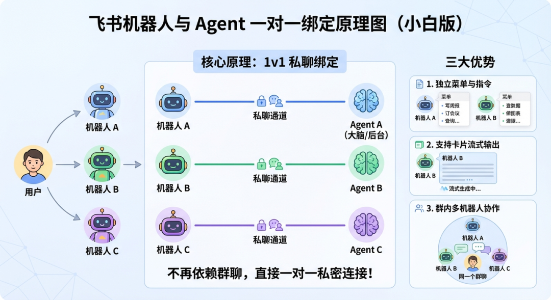 OpenClaw+飞书官方插件 多Agent 部署指南