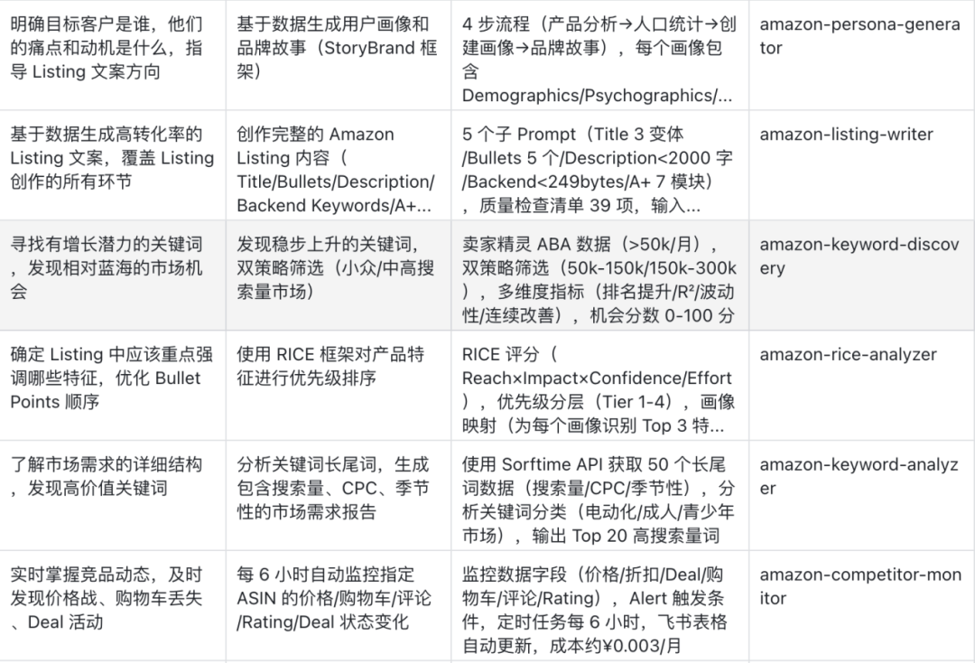 28个技能模块！OpenClaw助力亚马逊卖家深度运营