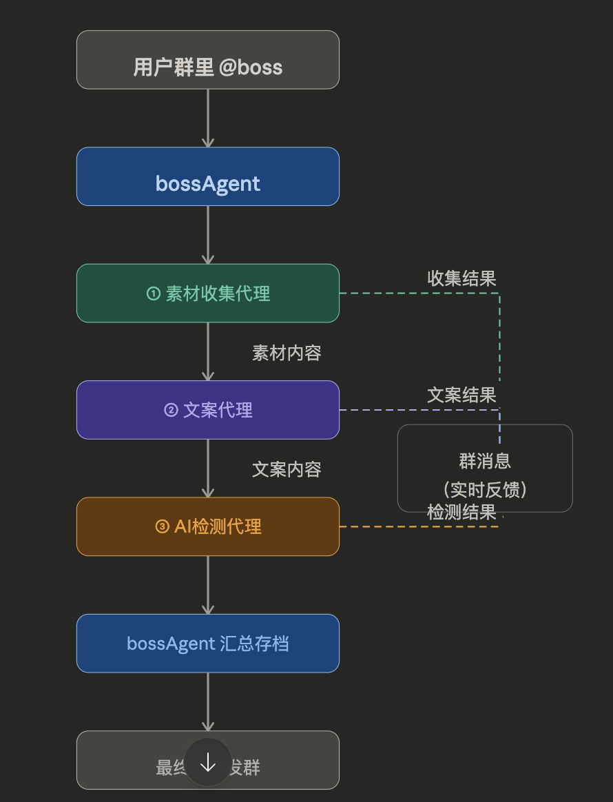 OpenClaw 单群多 Bot，不回复、易中断？我这样解决了