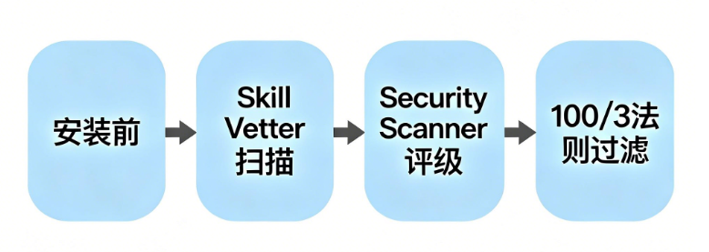 OpenClaw商店15000个Skills，但真正值得装的只有这15个！