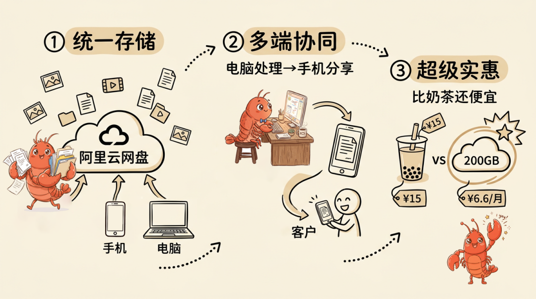 阿里云网盘 Skill 上线：让 OpenClaw 的成果，手机一点就能发给客户