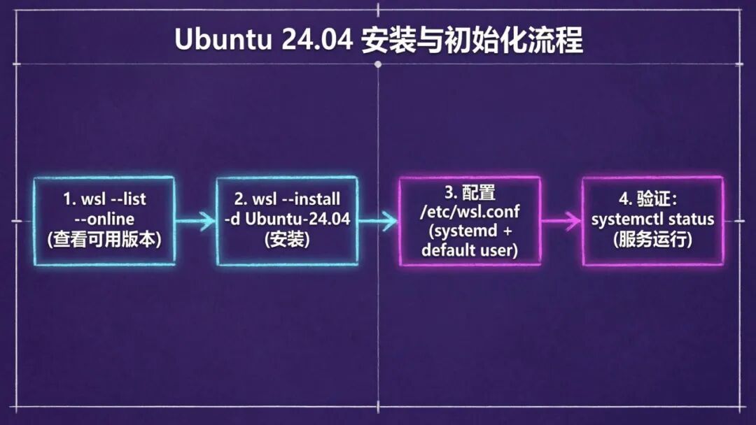 OpenClaw 安装前奏：WSL2 深度调优指南