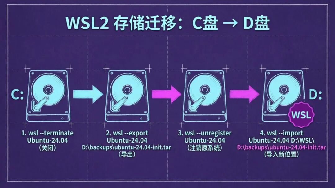 OpenClaw 安装前奏：WSL2 深度调优指南