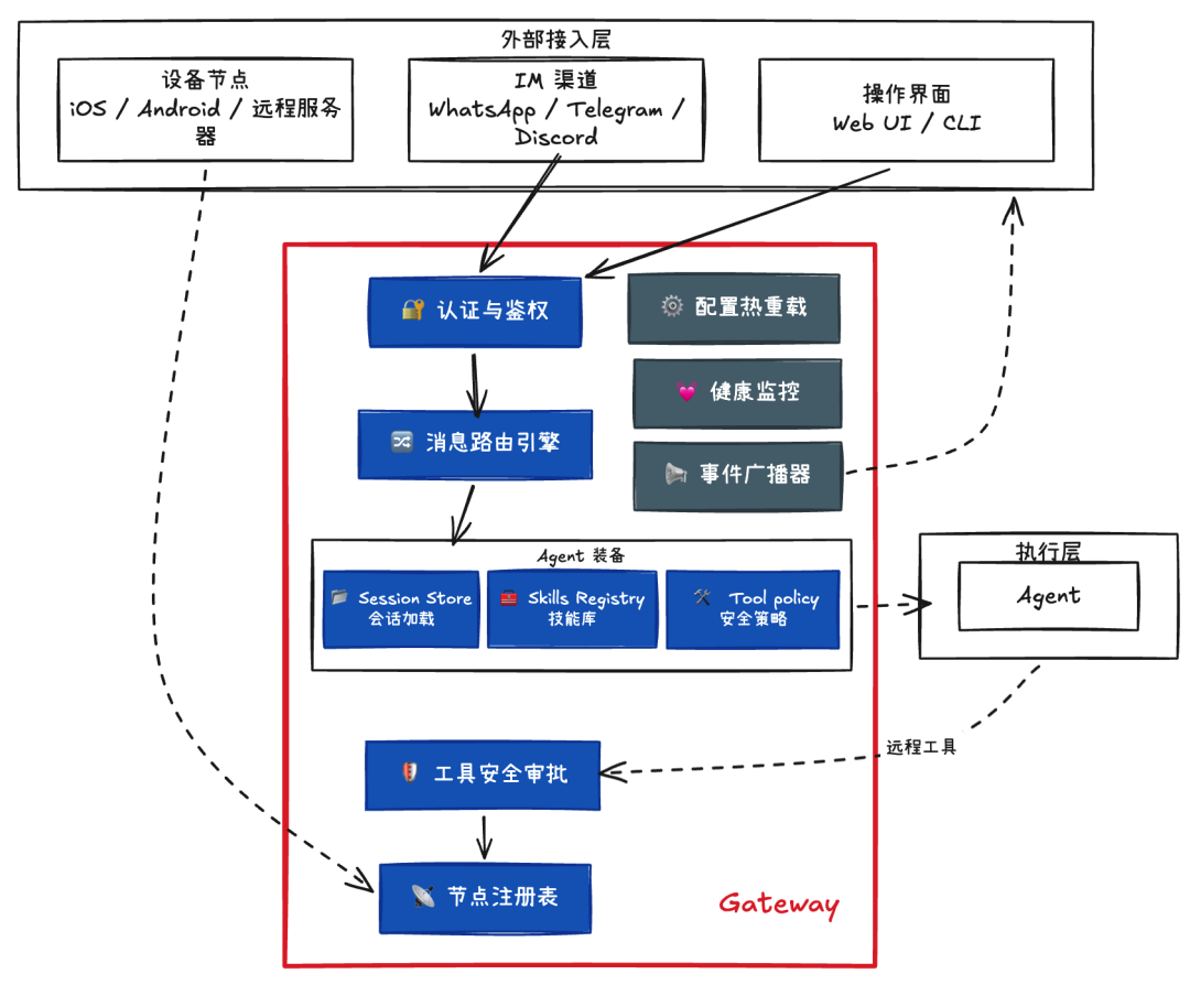 掀开 OpenClaw 的神经中枢：Gateway 架构全解析。