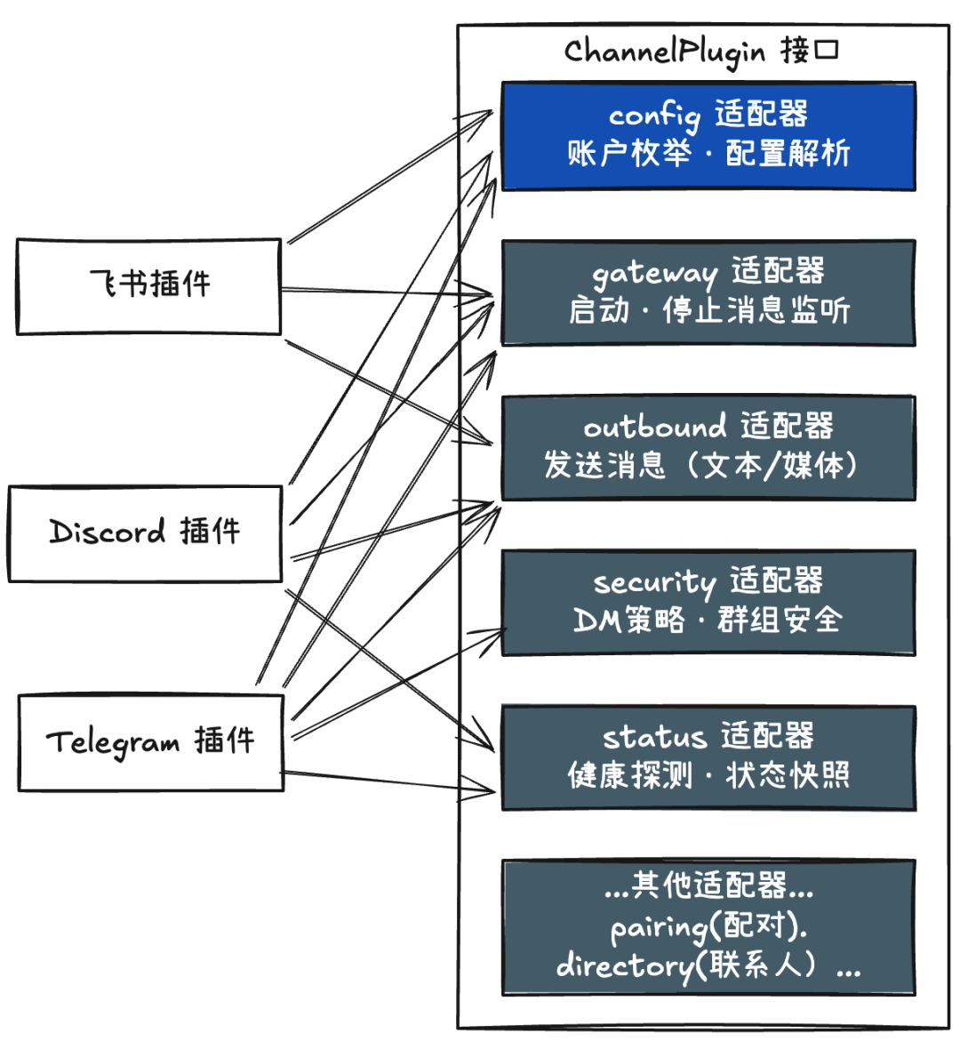 掀开 OpenClaw 的神经中枢：Gateway 架构全解析。