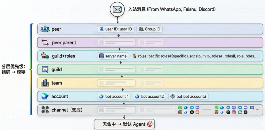 掀开 OpenClaw 的神经中枢：Gateway 架构全解析。