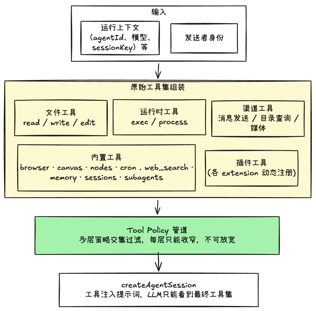掀开 OpenClaw 的神经中枢：Gateway 架构全解析。