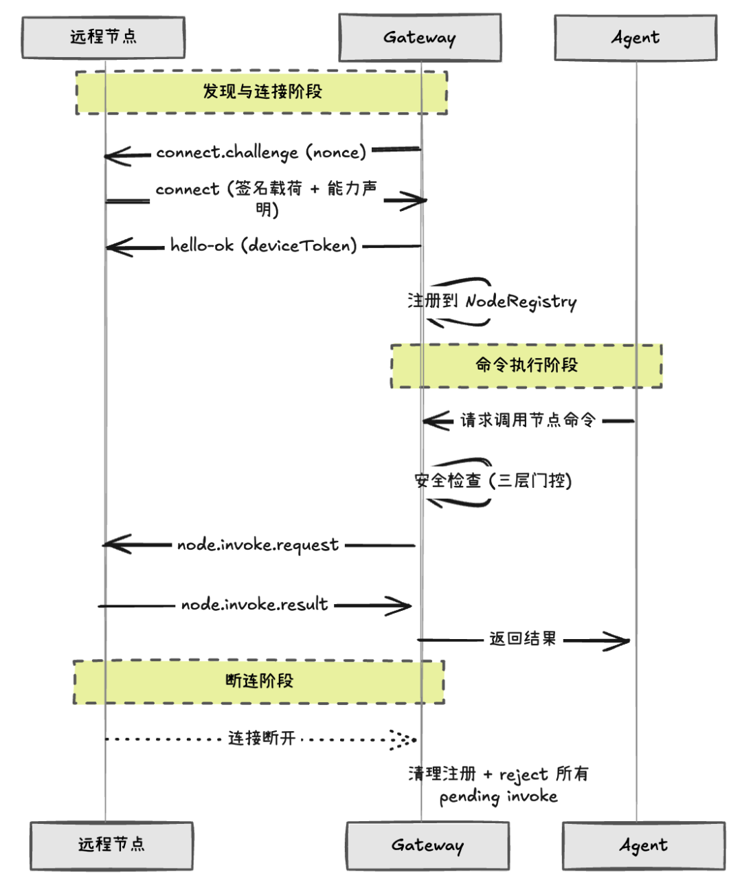 掀开 OpenClaw 的神经中枢：Gateway 架构全解析。