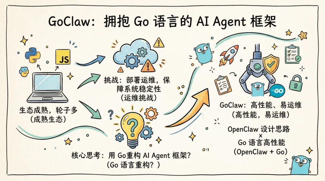 我用 Go 重写了一个 OpenClaw 框架：这就是 GoClaw