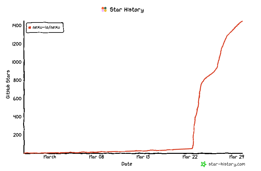 7 天 1.5K Stars！掀翻微信和飞书等大厂桌子！这个超高颜值龙虾客户端正式开源