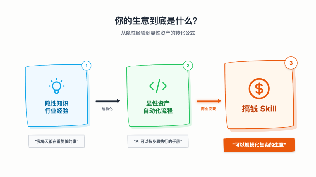 卖 Skill、卖服务、卖产能——靠 OpenClaw 赚钱的三种姿势