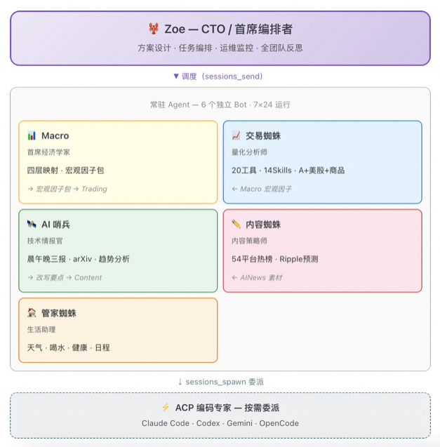 OpenClaw 实战：一个人、一台 Mac、六个 AI Agent — 从"能聊天"到"能干活"的工程实战