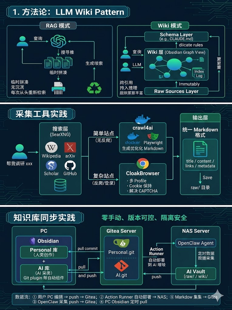 基于OpenClaw构建Wiki模式知识库的全链路自动化实践