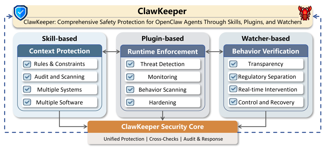 智源发布安全框架ClawKeeper，用智能体监管智能体