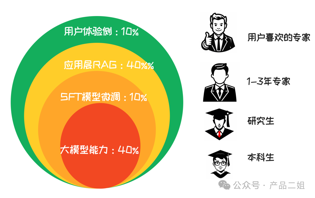 他们利用 RAG 为金融领域的客户将问答准确率从原始的 45% 提升到 98%，这之间的差值是 53%