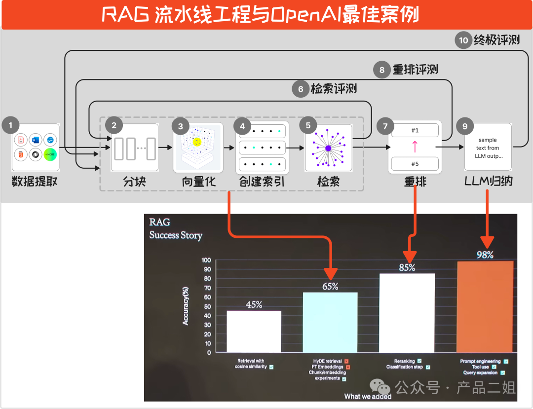 他们利用 RAG 为金融领域的客户将问答准确率从原始的 45% 提升到 98%，这之间的差值是 53%