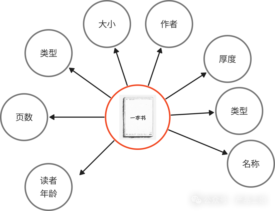 他们利用 RAG 为金融领域的客户将问答准确率从原始的 45% 提升到 98%，这之间的差值是 53%