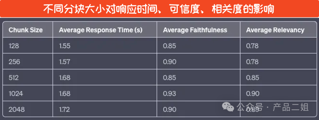 他们利用 RAG 为金融领域的客户将问答准确率从原始的 45% 提升到 98%，这之间的差值是 53%