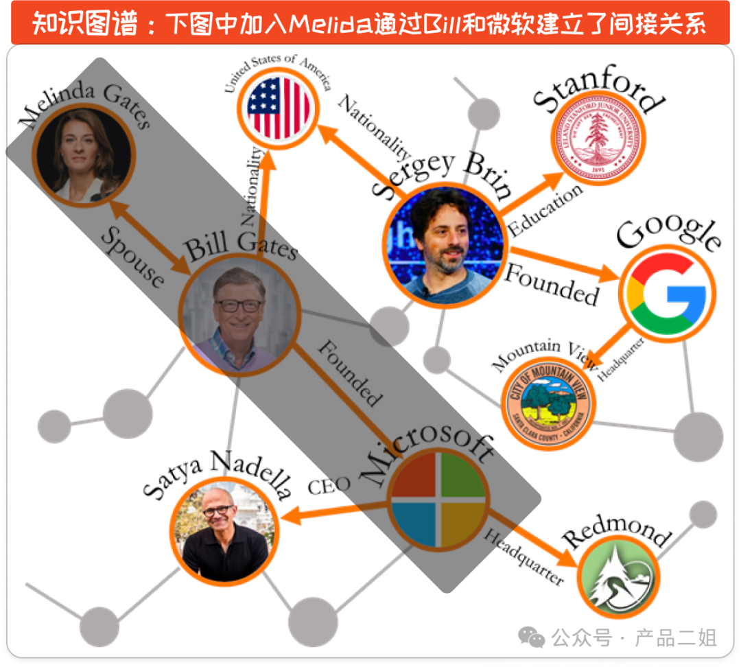 他们利用 RAG 为金融领域的客户将问答准确率从原始的 45% 提升到 98%，这之间的差值是 53%