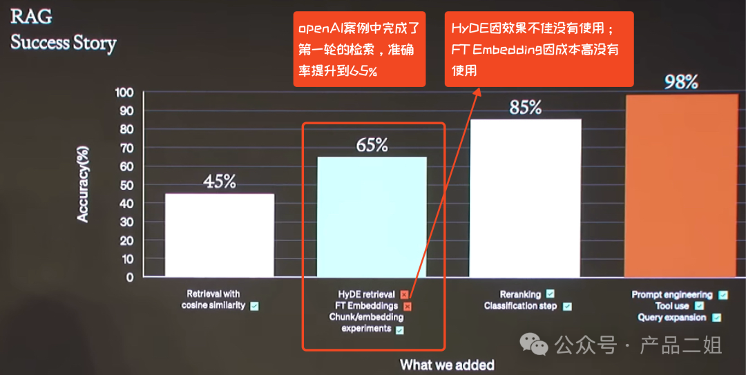 他们利用 RAG 为金融领域的客户将问答准确率从原始的 45% 提升到 98%，这之间的差值是 53%