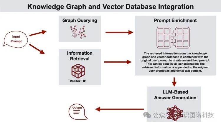 GraphRAG：设计模式，挑战和落地指南